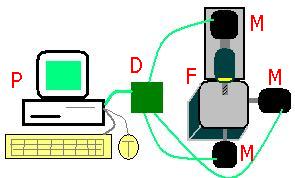 Overall configuration of the PC from CNC milling machine