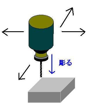 Description of production methods drill