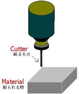 Structure de coupe CNC